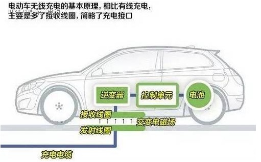 浅析电动汽车无线充电技术种类及发展趋势