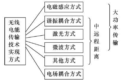 什么是无线电能传输技术