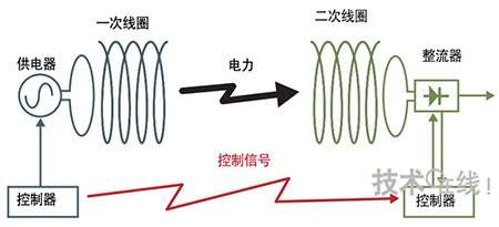 无限电能传输技术的传输原理