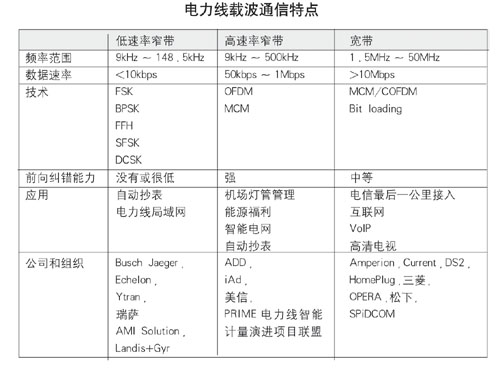 OFDM电力载波芯片陆续面市 应用效果决定前景