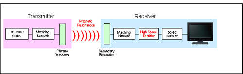 Sony develops highly efficient wireless power transfer system based on magnetic resonanceTransfers 60 Watts of electrical power over a distance of 50cm